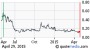 Stock Market Quotes | Stock Market Quotes and Symbols